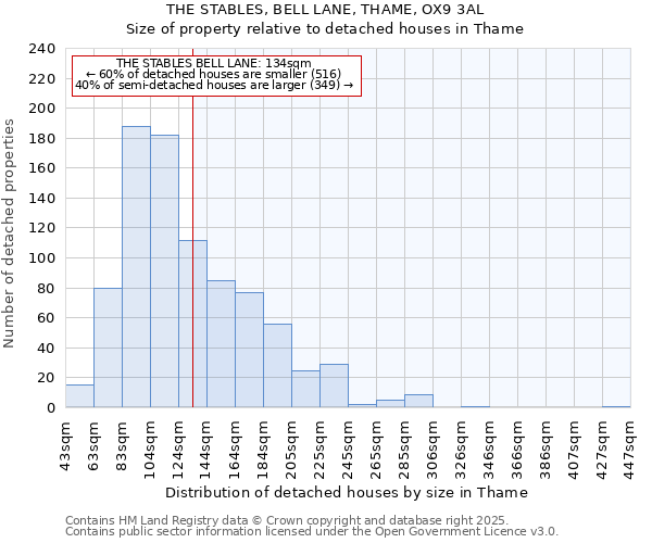 THE STABLES, BELL LANE, THAME, OX9 3AL: Size of property relative to detached houses in Thame