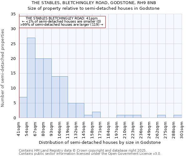 THE STABLES, BLETCHINGLEY ROAD, GODSTONE, RH9 8NB: Size of property relative to detached houses in Godstone