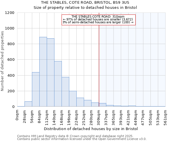 THE STABLES, COTE ROAD, BRISTOL, BS9 3US: Size of property relative to detached houses in Bristol