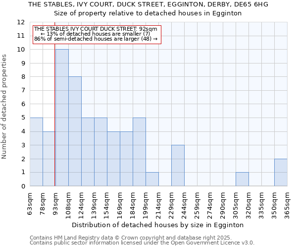 THE STABLES, IVY COURT, DUCK STREET, EGGINTON, DERBY, DE65 6HG: Size of property relative to detached houses in Egginton