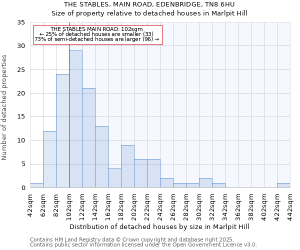 THE STABLES, MAIN ROAD, EDENBRIDGE, TN8 6HU: Size of property relative to detached houses in Marlpit Hill