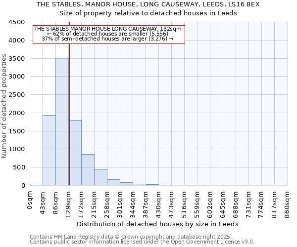 THE STABLES, MANOR HOUSE, LONG CAUSEWAY, LEEDS, LS16 8EX: Size of property relative to detached houses in Leeds