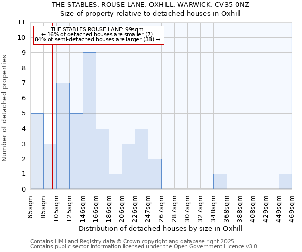 THE STABLES, ROUSE LANE, OXHILL, WARWICK, CV35 0NZ: Size of property relative to detached houses in Oxhill