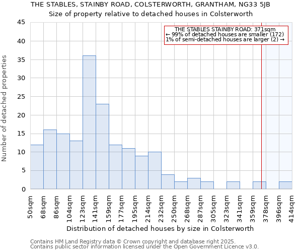 THE STABLES, STAINBY ROAD, COLSTERWORTH, GRANTHAM, NG33 5JB: Size of property relative to detached houses in Colsterworth