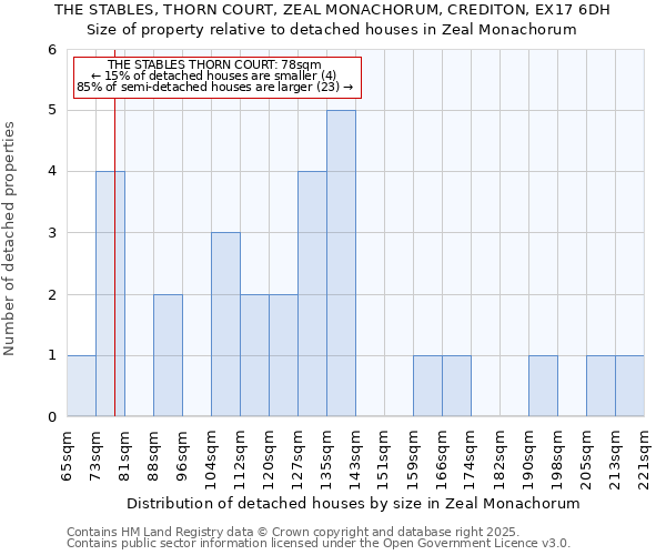 THE STABLES, THORN COURT, ZEAL MONACHORUM, CREDITON, EX17 6DH: Size of property relative to detached houses in Zeal Monachorum