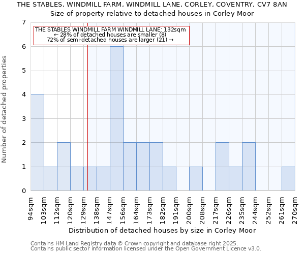 THE STABLES, WINDMILL FARM, WINDMILL LANE, CORLEY, COVENTRY, CV7 8AN: Size of property relative to detached houses in Corley Moor