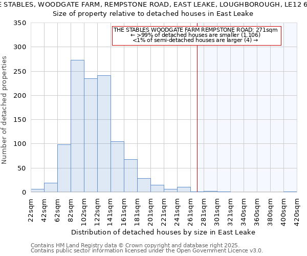 THE STABLES, WOODGATE FARM, REMPSTONE ROAD, EAST LEAKE, LOUGHBOROUGH, LE12 6PW: Size of property relative to detached houses in East Leake