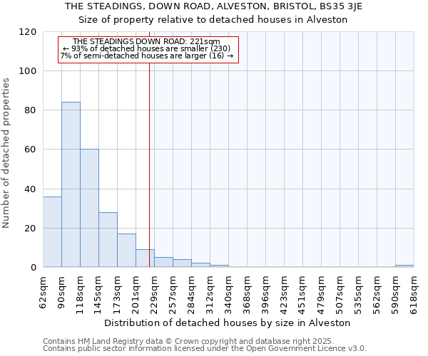 THE STEADINGS, DOWN ROAD, ALVESTON, BRISTOL, BS35 3JE: Size of property relative to detached houses in Alveston