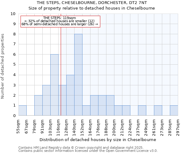 THE STEPS, CHESELBOURNE, DORCHESTER, DT2 7NT: Size of property relative to detached houses in Cheselbourne