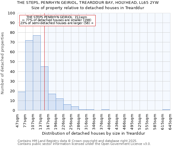 THE STEPS, PENRHYN GEIRIOL, TREARDDUR BAY, HOLYHEAD, LL65 2YW: Size of property relative to detached houses in Trearddur