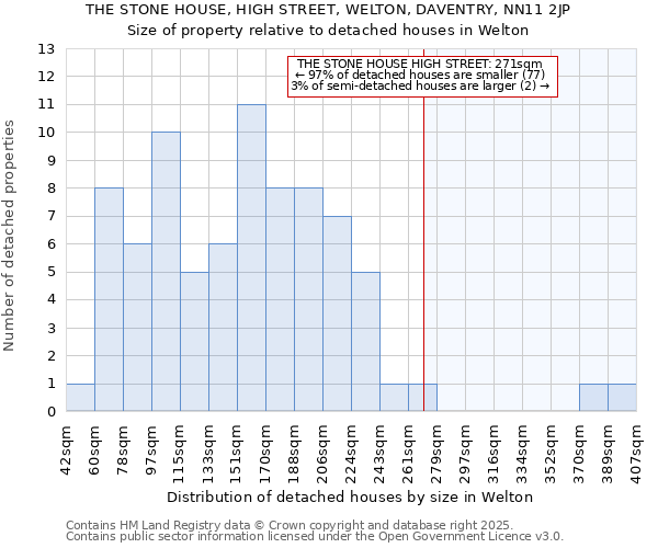 THE STONE HOUSE, HIGH STREET, WELTON, DAVENTRY, NN11 2JP: Size of property relative to detached houses in Welton