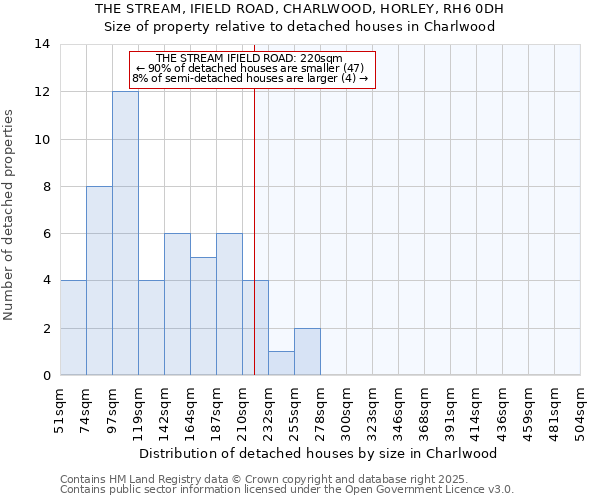 THE STREAM, IFIELD ROAD, CHARLWOOD, HORLEY, RH6 0DH: Size of property relative to detached houses in Charlwood