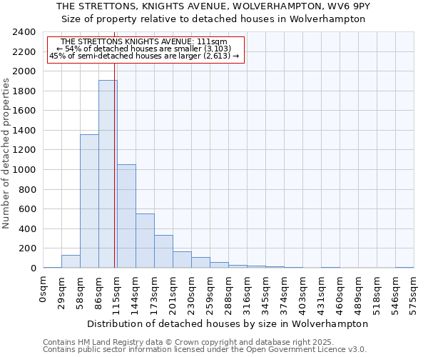 THE STRETTONS, KNIGHTS AVENUE, WOLVERHAMPTON, WV6 9PY: Size of property relative to detached houses in Wolverhampton