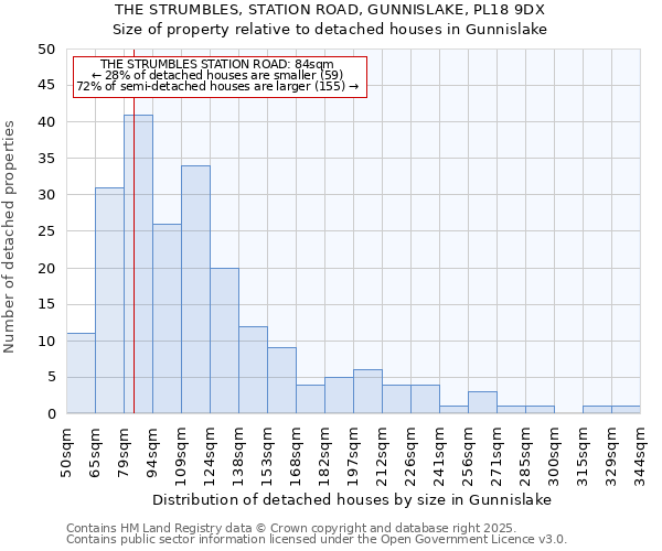 THE STRUMBLES, STATION ROAD, GUNNISLAKE, PL18 9DX: Size of property relative to detached houses in Gunnislake