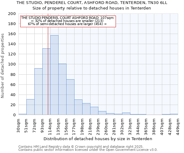 THE STUDIO, PENDEREL COURT, ASHFORD ROAD, TENTERDEN, TN30 6LL: Size of property relative to detached houses in Tenterden