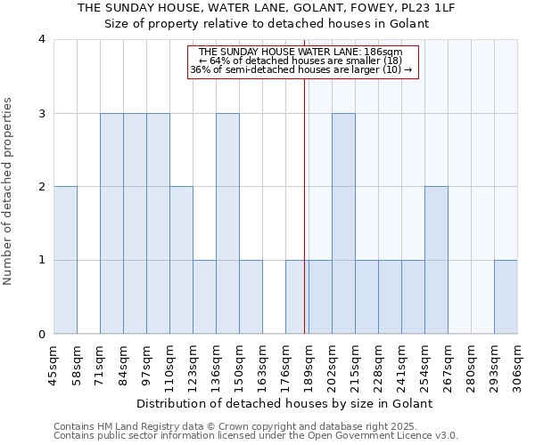 THE SUNDAY HOUSE, WATER LANE, GOLANT, FOWEY, PL23 1LF: Size of property relative to detached houses in Golant