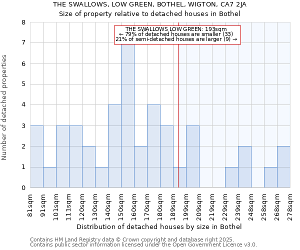 THE SWALLOWS, LOW GREEN, BOTHEL, WIGTON, CA7 2JA: Size of property relative to detached houses in Bothel