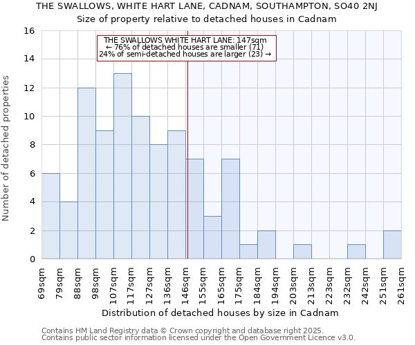 THE SWALLOWS, WHITE HART LANE, CADNAM, SOUTHAMPTON, SO40 2NJ: Size of property relative to detached houses in Cadnam