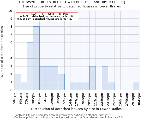 THE SWYRE, HIGH STREET, LOWER BRAILES, BANBURY, OX15 5AQ: Size of property relative to detached houses in Lower Brailes