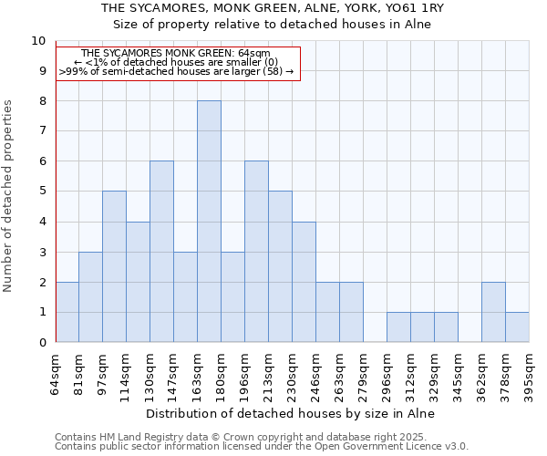 THE SYCAMORES, MONK GREEN, ALNE, YORK, YO61 1RY: Size of property relative to detached houses in Alne