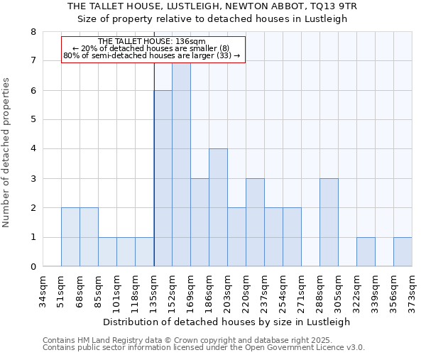 THE TALLET HOUSE, LUSTLEIGH, NEWTON ABBOT, TQ13 9TR: Size of property relative to detached houses in Lustleigh