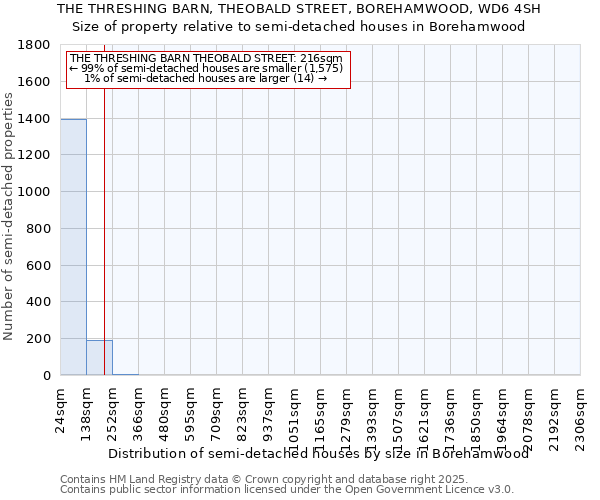 THE THRESHING BARN, THEOBALD STREET, BOREHAMWOOD, WD6 4SH: Size of property relative to detached houses in Borehamwood