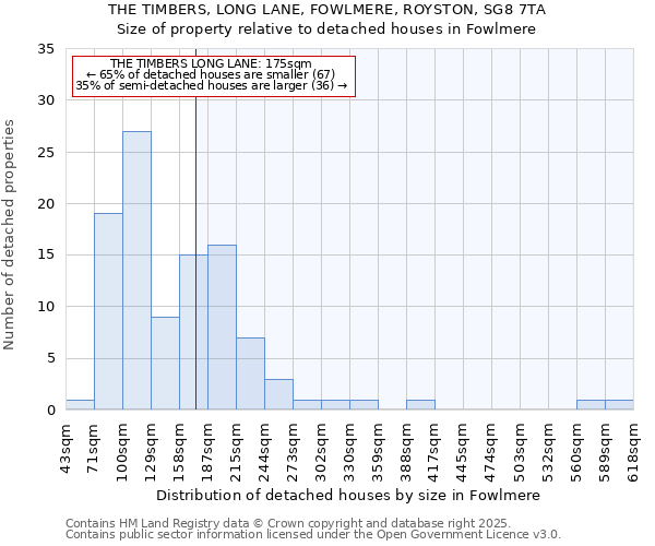 THE TIMBERS, LONG LANE, FOWLMERE, ROYSTON, SG8 7TA: Size of property relative to detached houses in Fowlmere