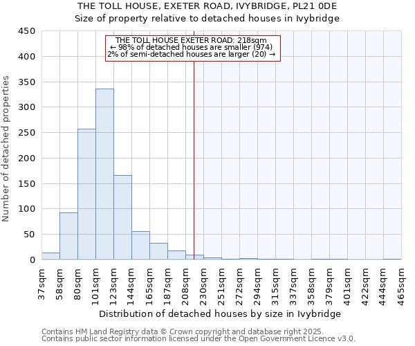 THE TOLL HOUSE, EXETER ROAD, IVYBRIDGE, PL21 0DE: Size of property relative to detached houses in Ivybridge