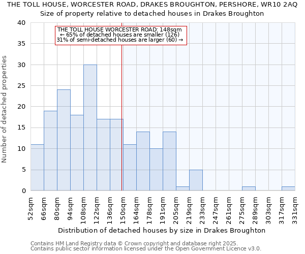 THE TOLL HOUSE, WORCESTER ROAD, DRAKES BROUGHTON, PERSHORE, WR10 2AQ: Size of property relative to detached houses in Drakes Broughton