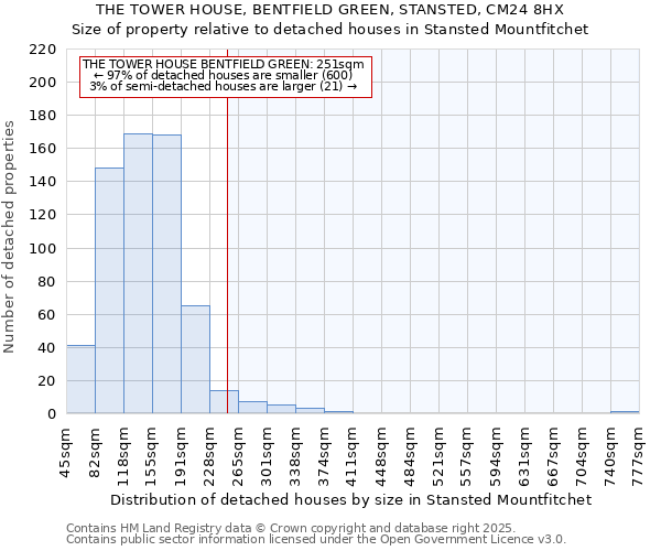 THE TOWER HOUSE, BENTFIELD GREEN, STANSTED, CM24 8HX: Size of property relative to detached houses in Stansted Mountfitchet