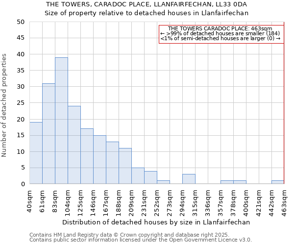 THE TOWERS, CARADOC PLACE, LLANFAIRFECHAN, LL33 0DA: Size of property relative to detached houses in Llanfairfechan