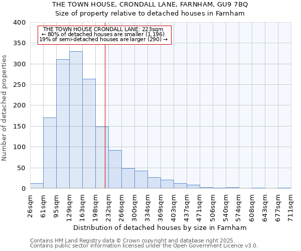 THE TOWN HOUSE, CRONDALL LANE, FARNHAM, GU9 7BQ: Size of property relative to detached houses in Farnham