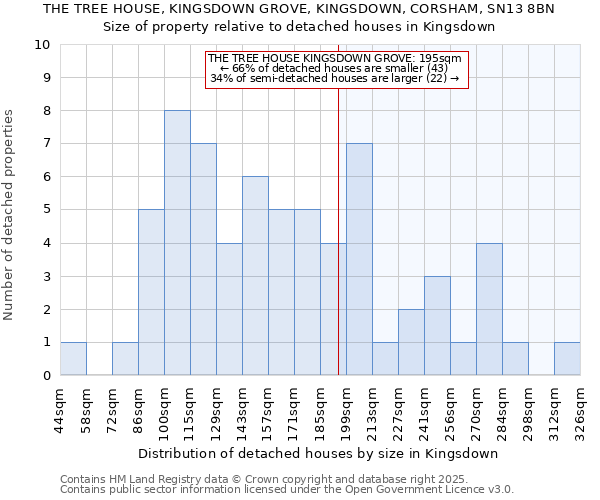 THE TREE HOUSE, KINGSDOWN GROVE, KINGSDOWN, CORSHAM, SN13 8BN: Size of property relative to detached houses in Kingsdown