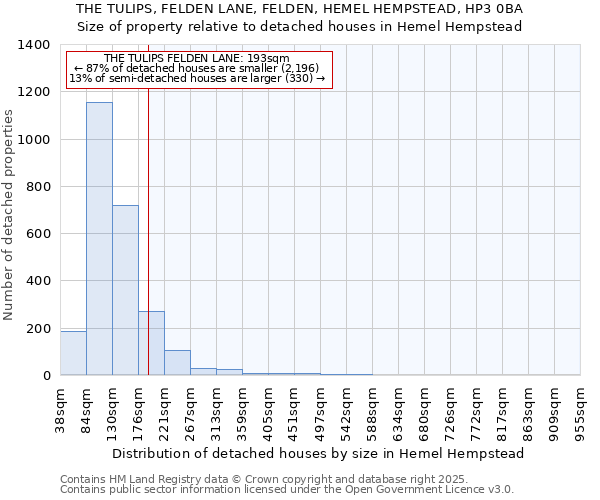 THE TULIPS, FELDEN LANE, FELDEN, HEMEL HEMPSTEAD, HP3 0BA: Size of property relative to detached houses in Hemel Hempstead