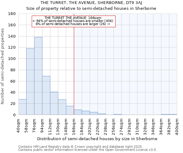 THE TURRET, THE AVENUE, SHERBORNE, DT9 3AJ: Size of property relative to detached houses in Sherborne