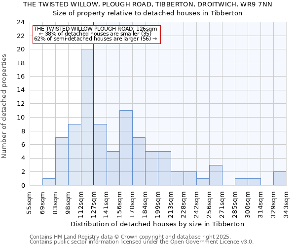 THE TWISTED WILLOW, PLOUGH ROAD, TIBBERTON, DROITWICH, WR9 7NN: Size of property relative to detached houses in Tibberton