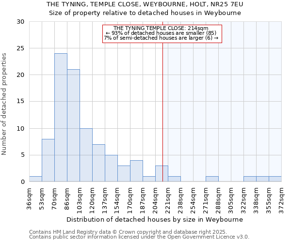 THE TYNING, TEMPLE CLOSE, WEYBOURNE, HOLT, NR25 7EU: Size of property relative to detached houses in Weybourne