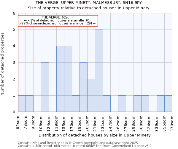 THE VERGE, UPPER MINETY, MALMESBURY, SN16 9PY: Size of property relative to detached houses in Upper Minety