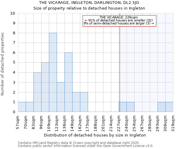 THE VICARAGE, INGLETON, DARLINGTON, DL2 3JG: Size of property relative to detached houses in Ingleton