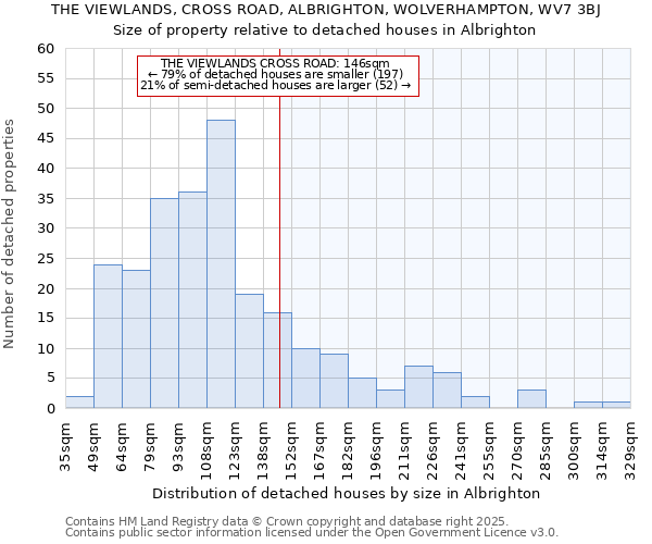 THE VIEWLANDS, CROSS ROAD, ALBRIGHTON, WOLVERHAMPTON, WV7 3BJ: Size of property relative to detached houses in Albrighton