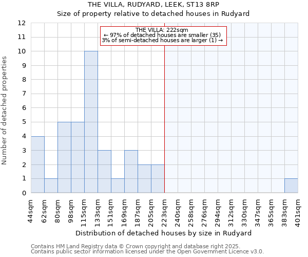 THE VILLA, RUDYARD, LEEK, ST13 8RP: Size of property relative to detached houses in Rudyard