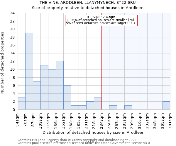 THE VINE, ARDDLEEN, LLANYMYNECH, SY22 6RU: Size of property relative to detached houses in Arddleen