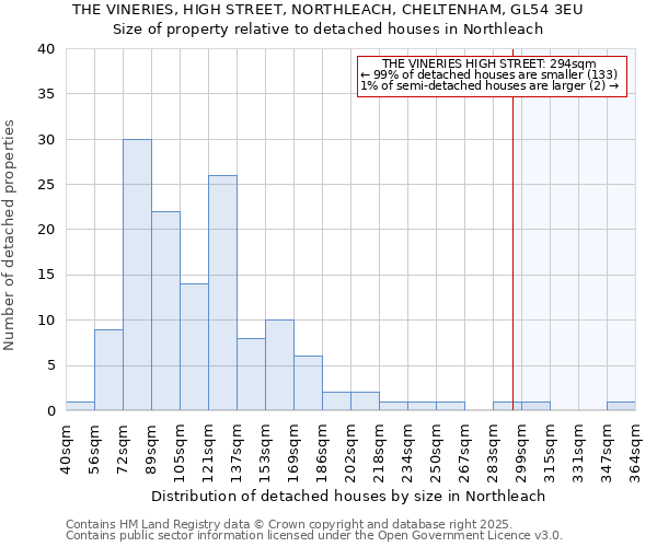 THE VINERIES, HIGH STREET, NORTHLEACH, CHELTENHAM, GL54 3EU: Size of property relative to detached houses in Northleach