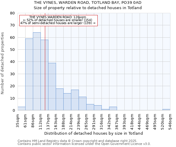 THE VYNES, WARDEN ROAD, TOTLAND BAY, PO39 0AD: Size of property relative to detached houses in Totland