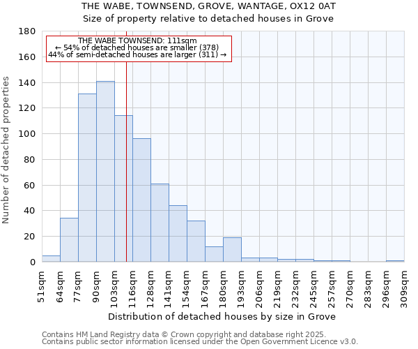 THE WABE, TOWNSEND, GROVE, WANTAGE, OX12 0AT: Size of property relative to detached houses in Grove