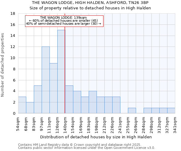 THE WAGON LODGE, HIGH HALDEN, ASHFORD, TN26 3BP: Size of property relative to detached houses in High Halden