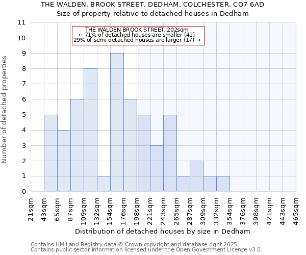 THE WALDEN, BROOK STREET, DEDHAM, COLCHESTER, CO7 6AD: Size of property relative to detached houses in Dedham