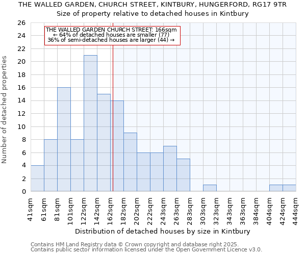 THE WALLED GARDEN, CHURCH STREET, KINTBURY, HUNGERFORD, RG17 9TR: Size of property relative to detached houses in Kintbury