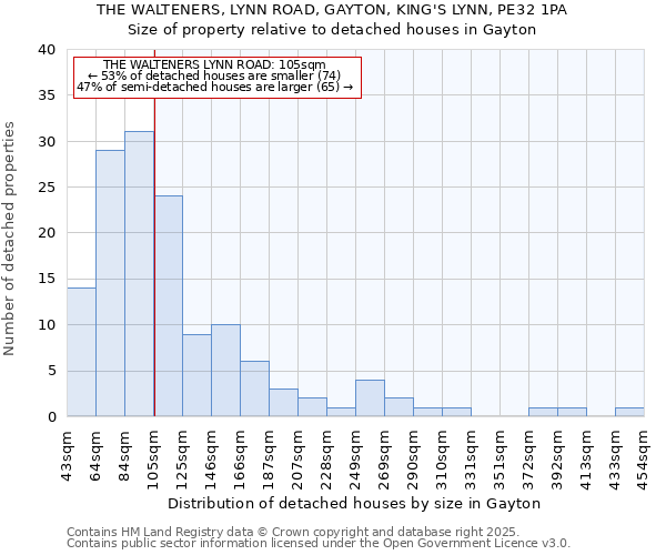 THE WALTENERS, LYNN ROAD, GAYTON, KING'S LYNN, PE32 1PA: Size of property relative to detached houses in Gayton