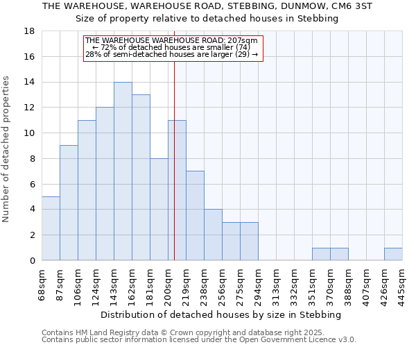 THE WAREHOUSE, WAREHOUSE ROAD, STEBBING, DUNMOW, CM6 3ST: Size of property relative to detached houses in Stebbing